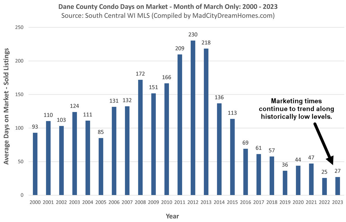 Madison WI condo prices March 2023